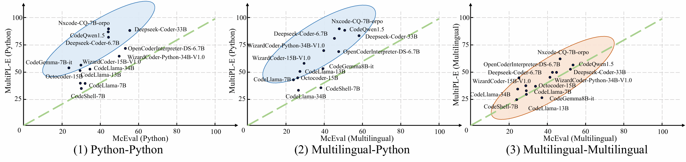 McEval: Massively Multilingual Code Evaluation